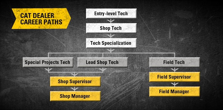 Cat Dealer Career Path Visual for Technicians